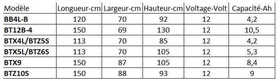 Tableau dimensions des batteries - BS Battery